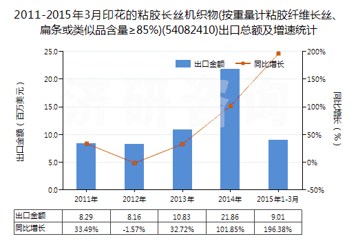 2011-2015年3月印花的粘膠長絲機織物(按重量計粘膠纖維長絲、扁條或類似品含量≥85%)(54082410)出口總額及增速統(tǒng)計